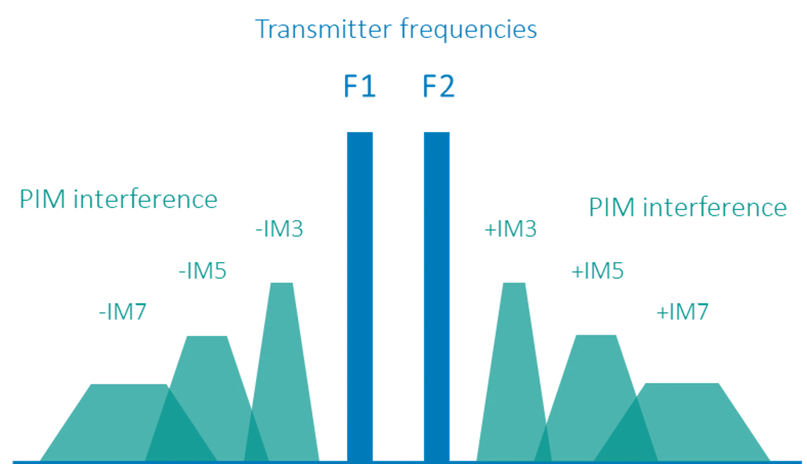 受動的相互変化（PIM）とは何ですか？